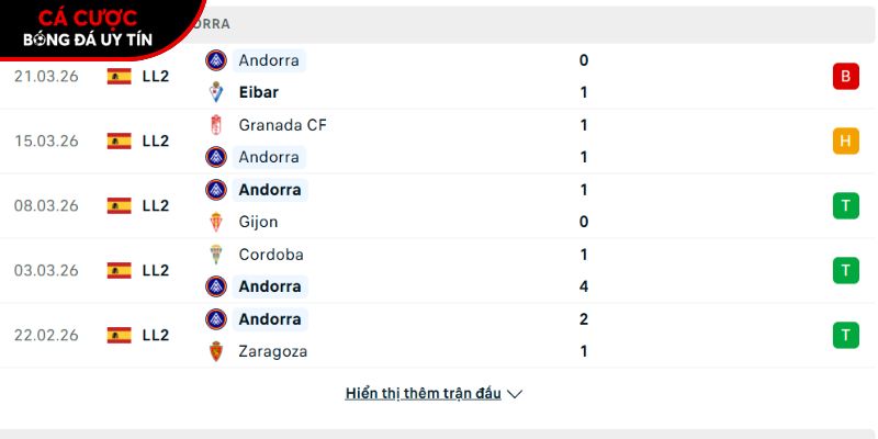Phong độ của CLB FC Andorra