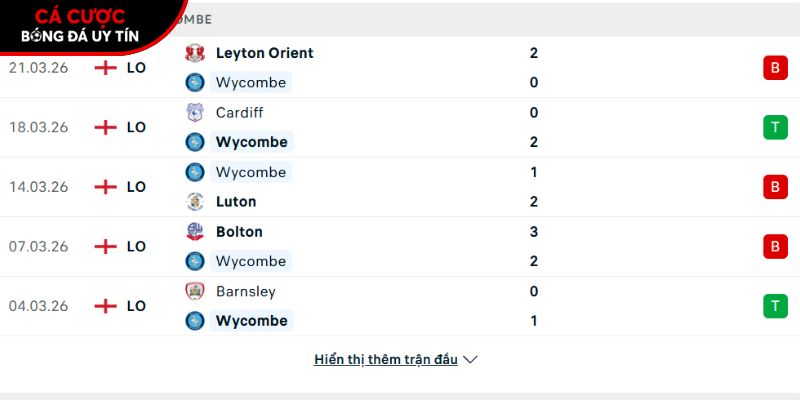 Phong độ của CLB Wycombe