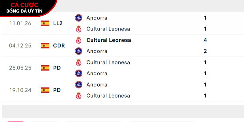 Thành tích so tài giữa Cultural Leonesa vs Andorra